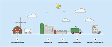 Wat de producten van Arla Foods duurzaam maakt